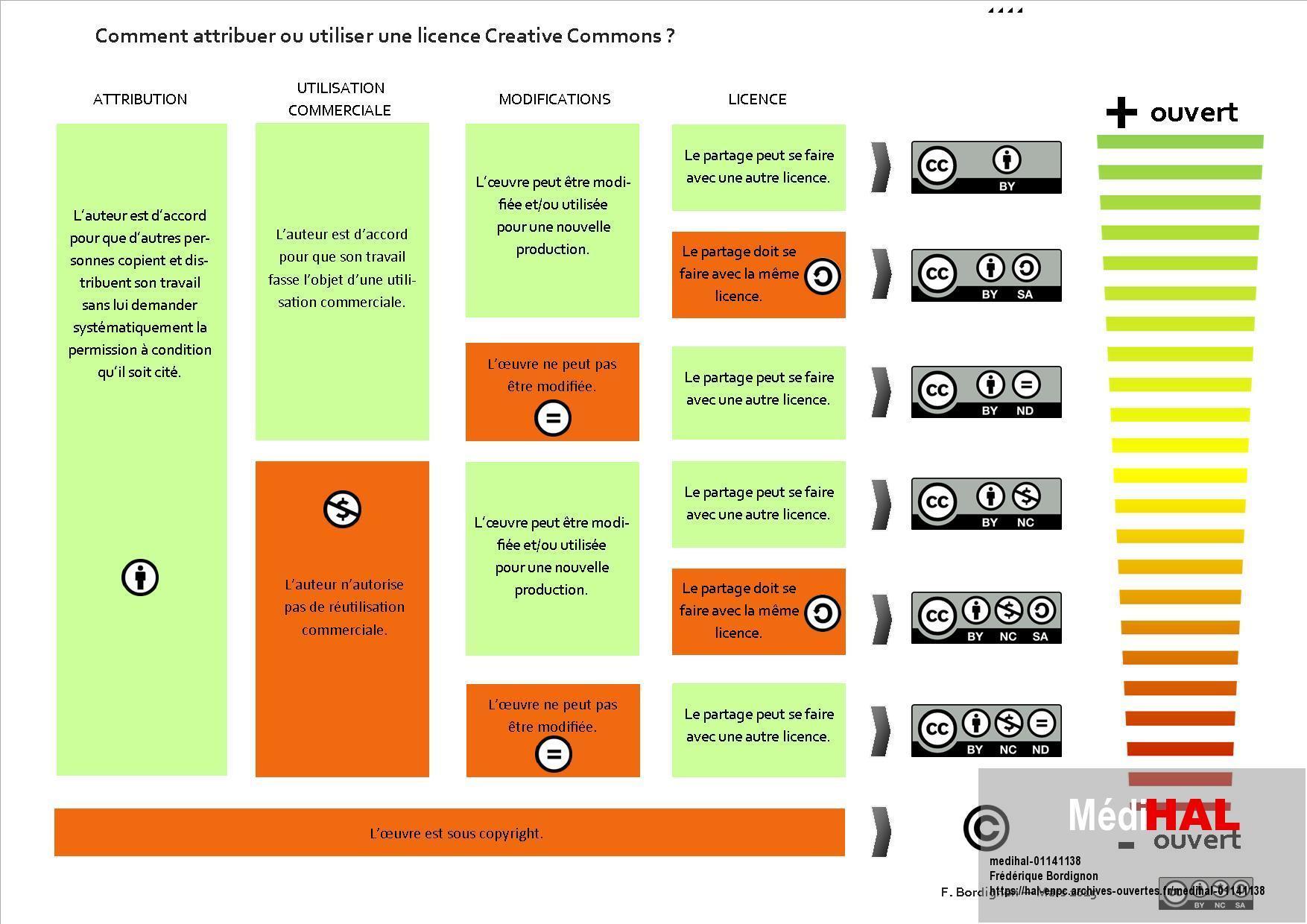 Qu'est-ce Qu'une Licence Creative Commons